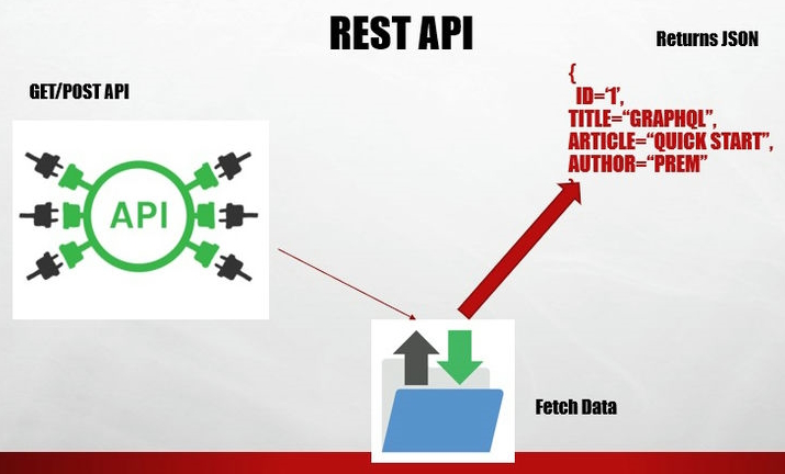 Rest API